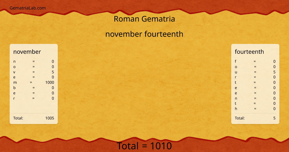 november fourteenth in roman Gematria